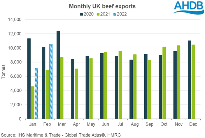 Graph showing monthly UK fresh and frozen beef exports Jan to Feb 2022